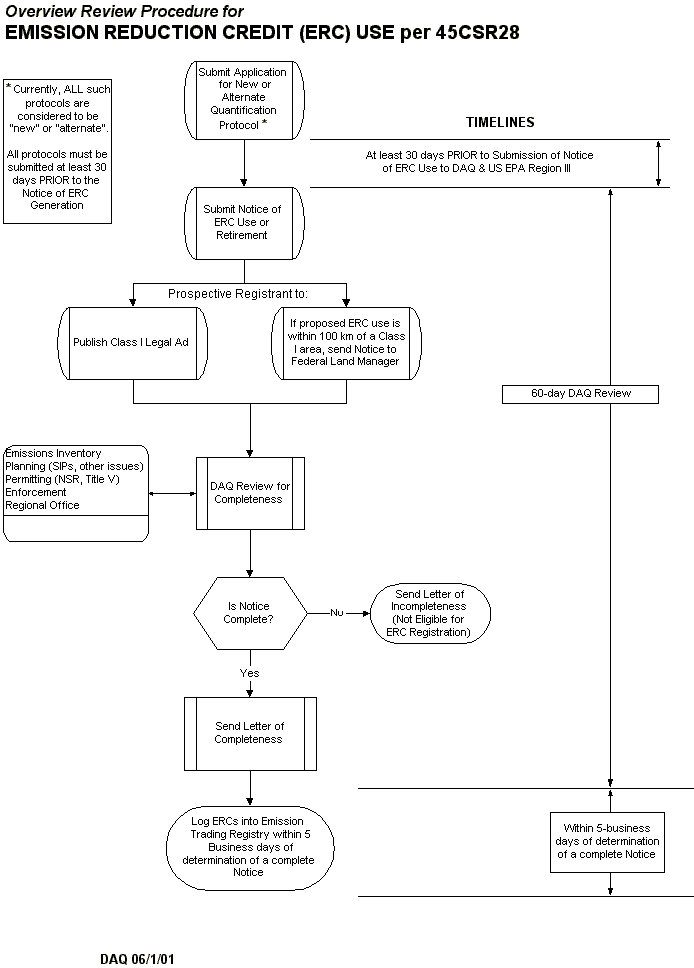 Emission Trading Program Guidance